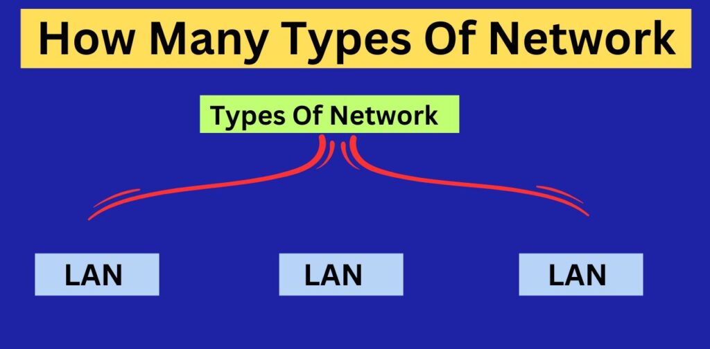 How Many Types Of Network